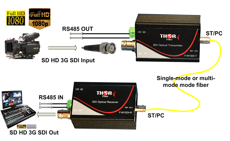 shows how to connect fiber SDI extender SDI 3 GS fiber extender application drawing